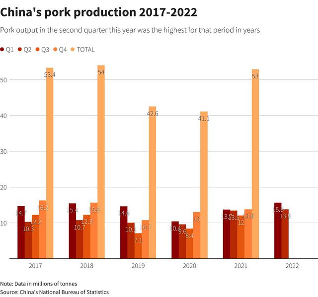 Nắng nóng kỷ lục và giá thịt lợn Trung Quốc tăng đang khiến khắp thế giới lo ngại - Ảnh 1.