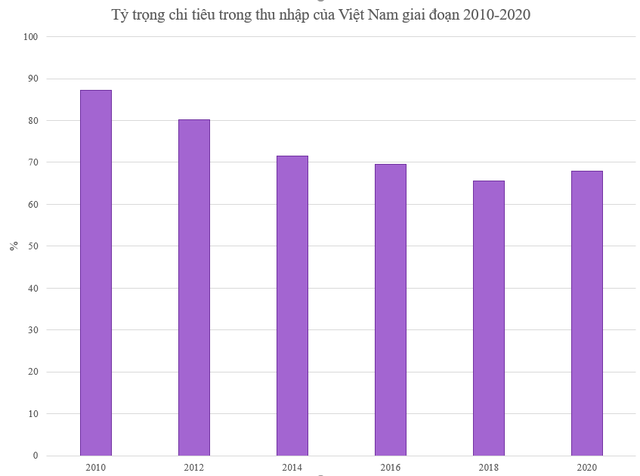 Người Việt Nam từng dành hơn 85% thu nhập cho chi tiêu, tỷ lệ này thay đổi như thế nào trong những năm gần đây?  - Ảnh 2.